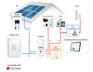 Sol Luna Solar battery backup solutions